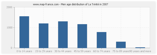 Men age distribution of La Trinité in 2007